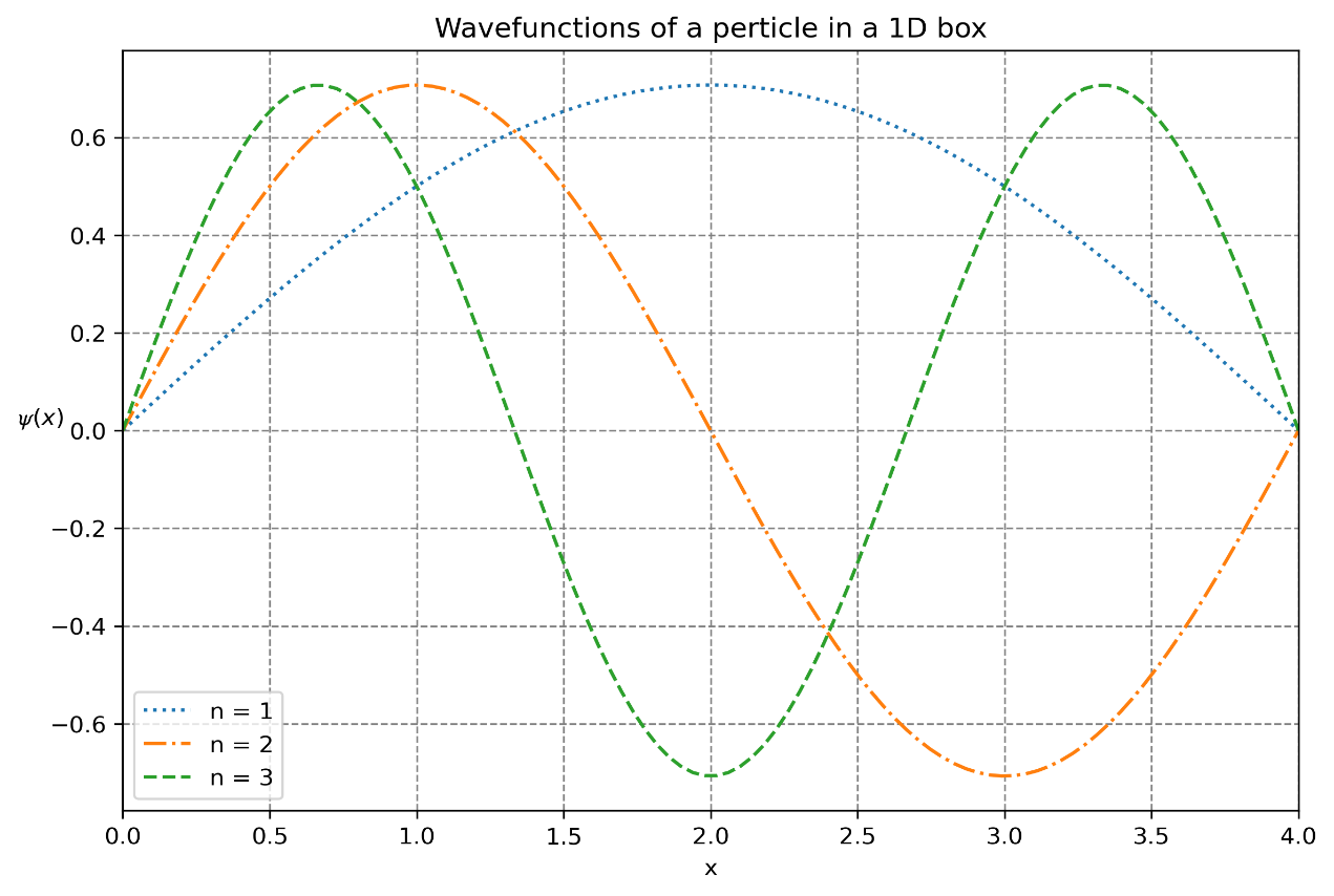 Wave Functions