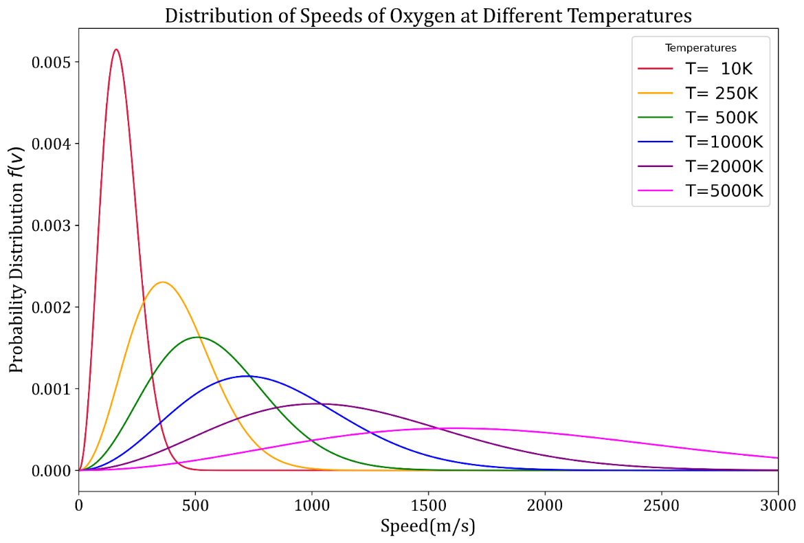 MB Distribution at different temperatures